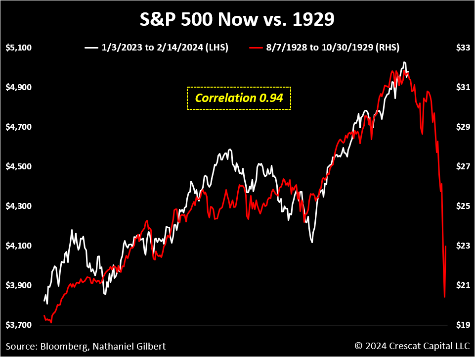 Chart Westcott on X: "Let's do 1929 % of population invested in S&P 500 vs  2024… Amazing that CFAs post this kind of garbage as though it is smart." /  X