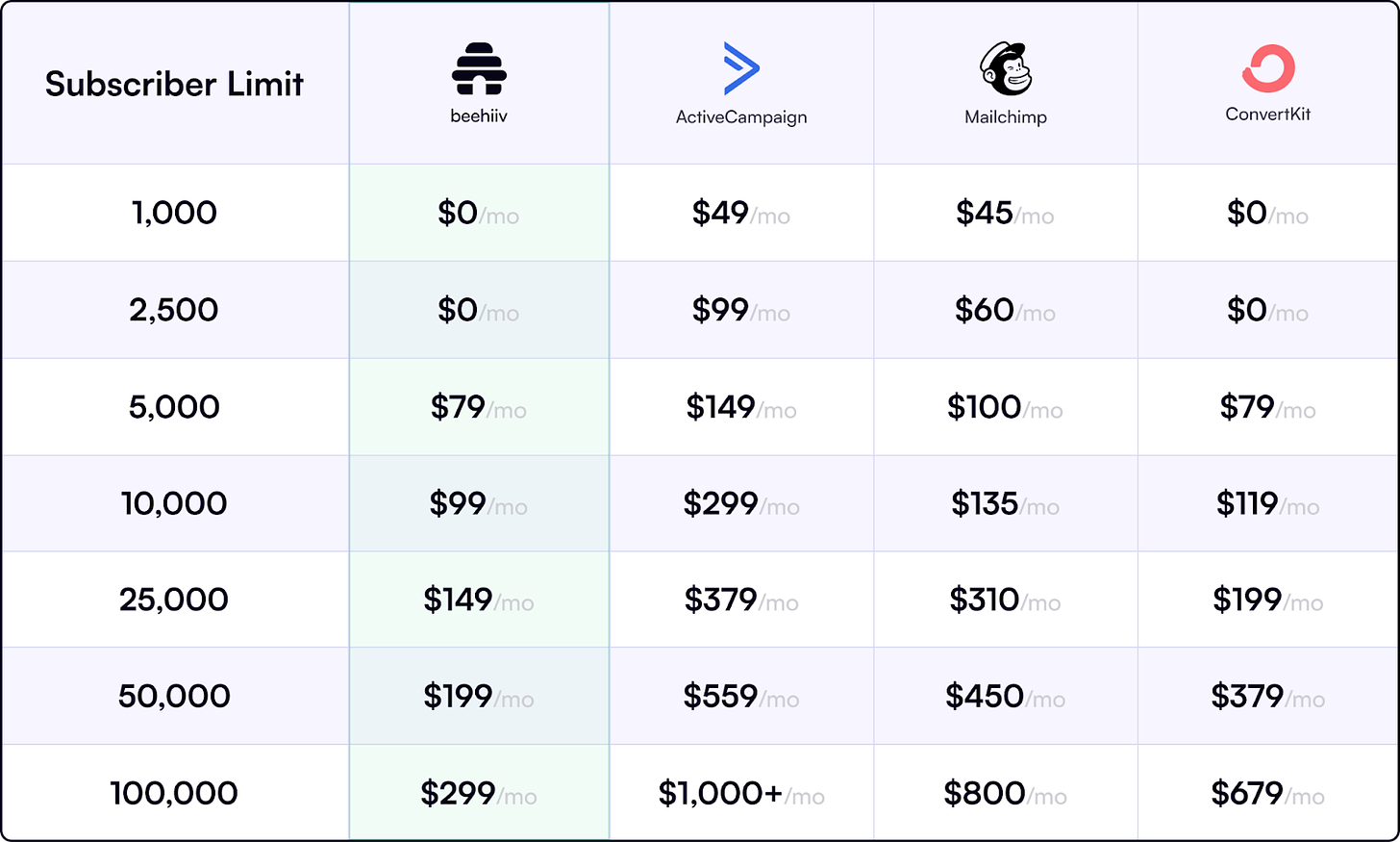 beehiiv pricing plans stacked against competitors