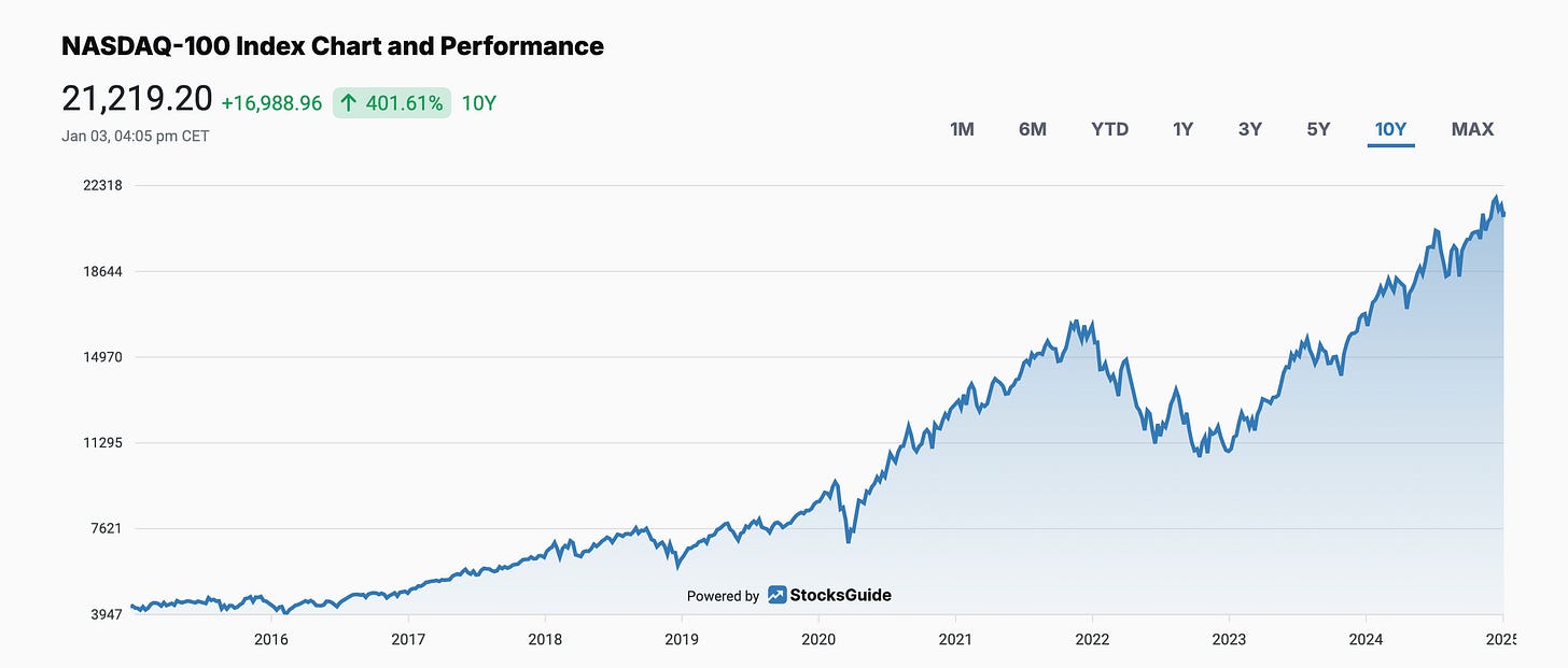 NASDAQ-100 Index Chart and Performance