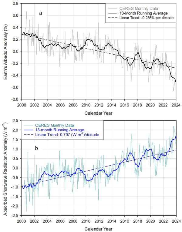 Figure 1. Monthly radiative anomalies derived from the CERES EBAF 4.2 dataset: (a) Earth’s global albedo calculated via dividing the reflected all-sky shortwave anomaly by the globally averaged incident solar flux at the TOA (i.e., the global insolation) and multiplying the resulting fraction by 100 to convert to a percentage; (b) Earth’s absorbed solar flux calculated via multiplying the CERES reflected all-sky shortwave anomaly by −1 based on the fact that radiation absorption is opposite (and complementary) to reflection. (Courtesy of Ned Nikolov)