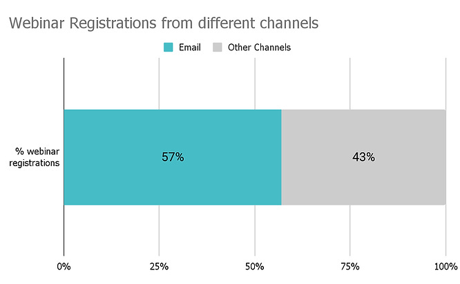 Split of registrations by email vs other channels.
