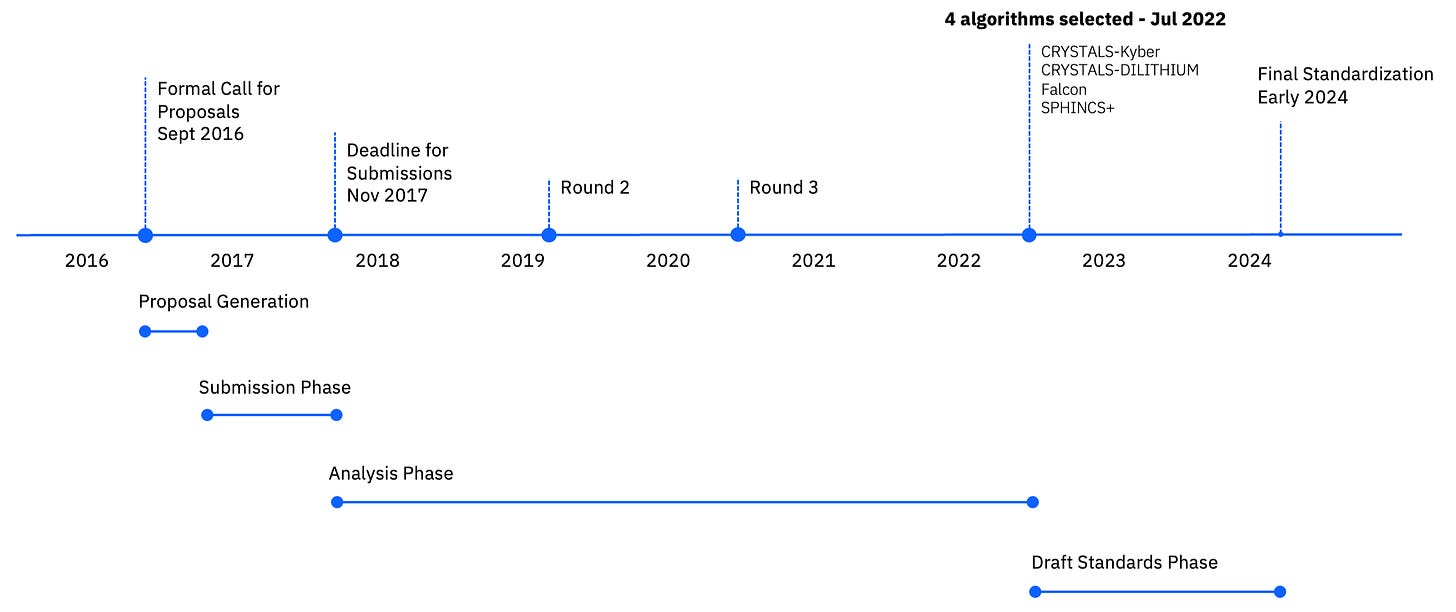 NIST standardization timeline for quantum-safe (aka 'post-quantum') cryptography.