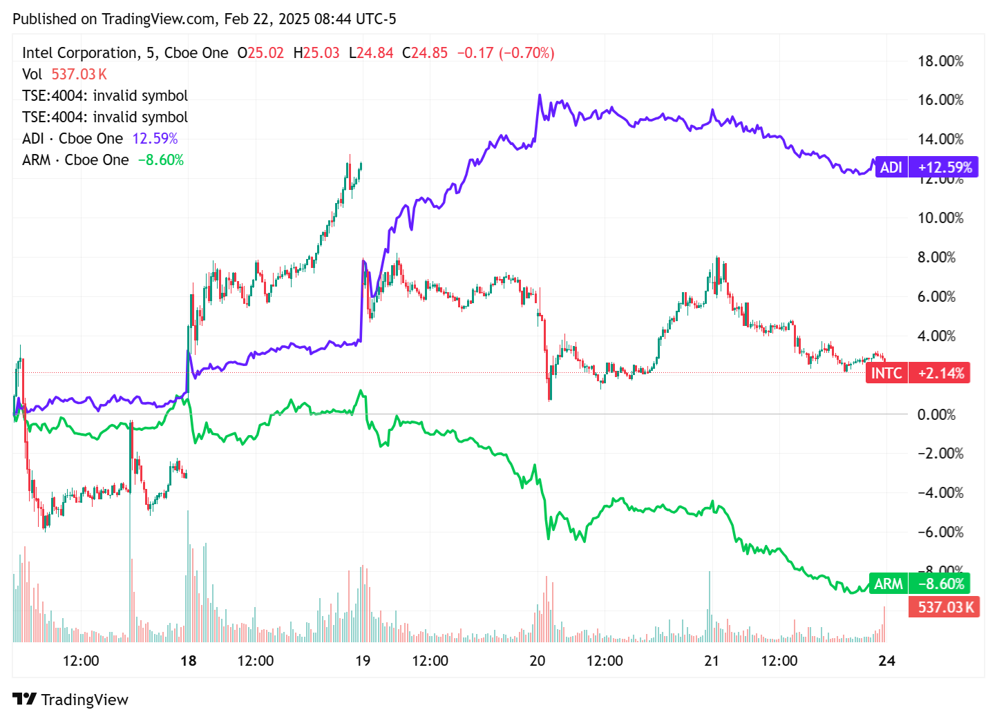 TradingView chart