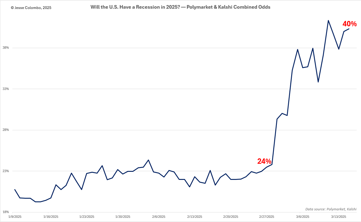recession odds