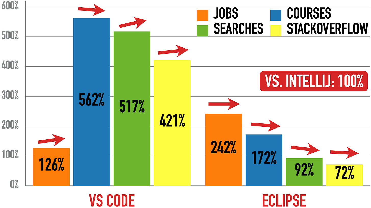 VS Code (left) And Eclipse (right) vs. IntelliJ (100%)