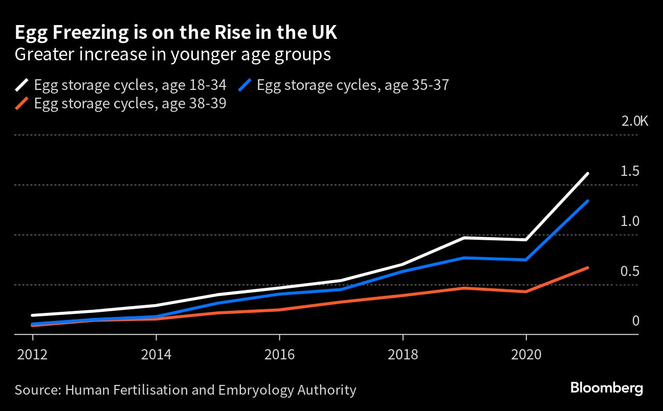 Egg Freezing Cost: Younger Women Starting Fertility Treatments in UK -  Bloomberg
