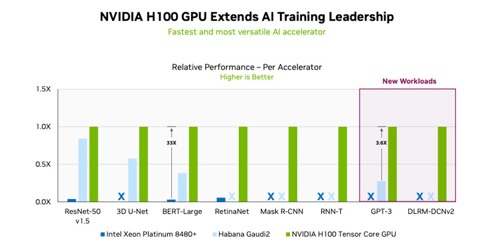 Chart showing NVIDIA H100 MLPerf Results across benchmarks. 