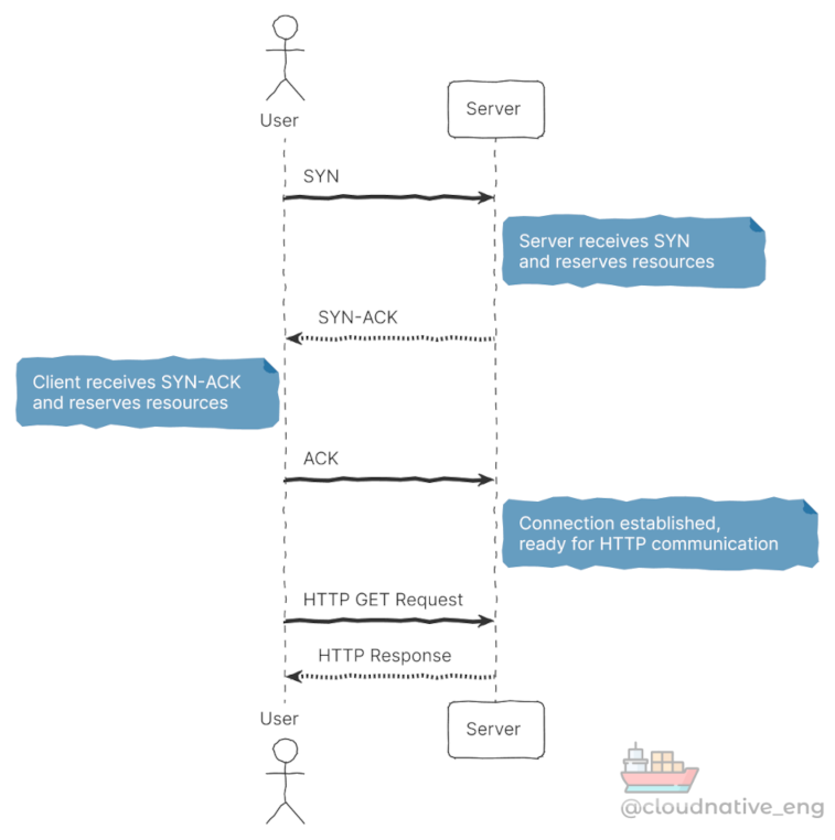 Sequence diagram depicting the three-way handshake and a HTTP request/response