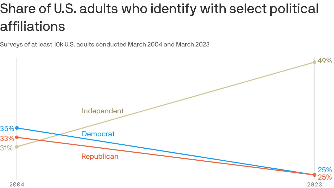 Record number of Americans say they're politically independent