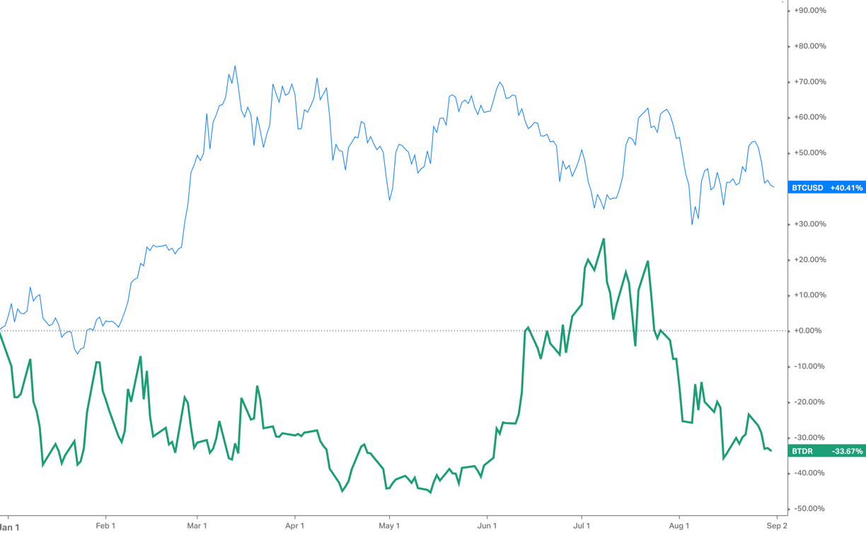 bitcoin price and bitdeer price