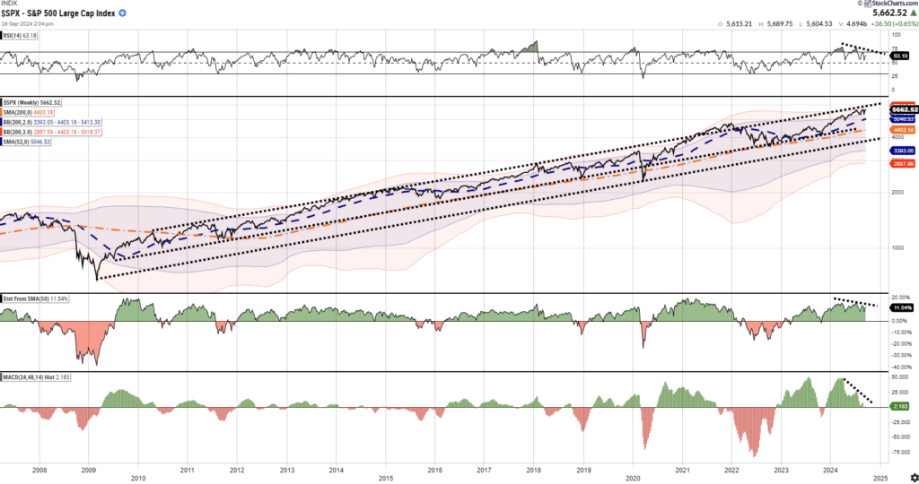 Weekly technical analysis of the market