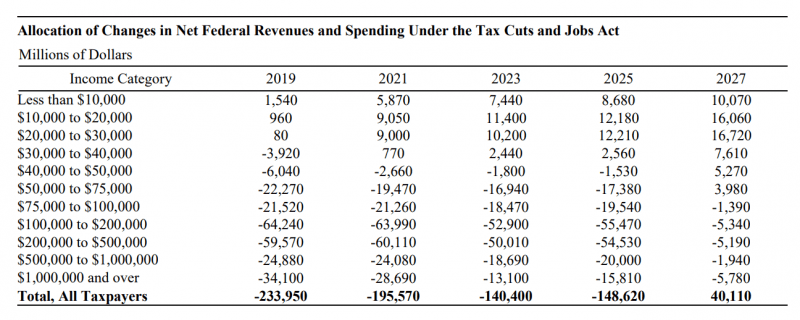 republican tax plan over 10 years hurts lower income americans 2017