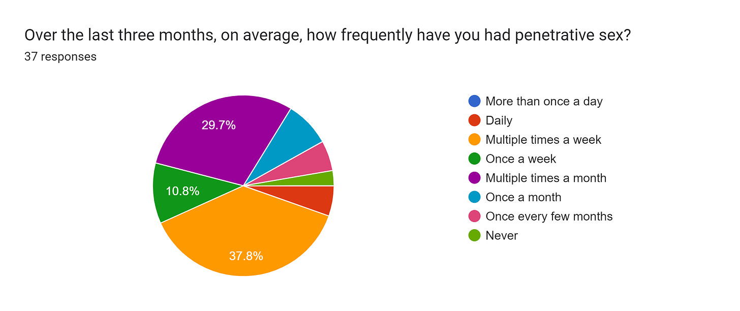 Forms response chart. Question title: Over the last three months, on average, how frequently have you had penetrative sex?. Number of responses: 37 responses.