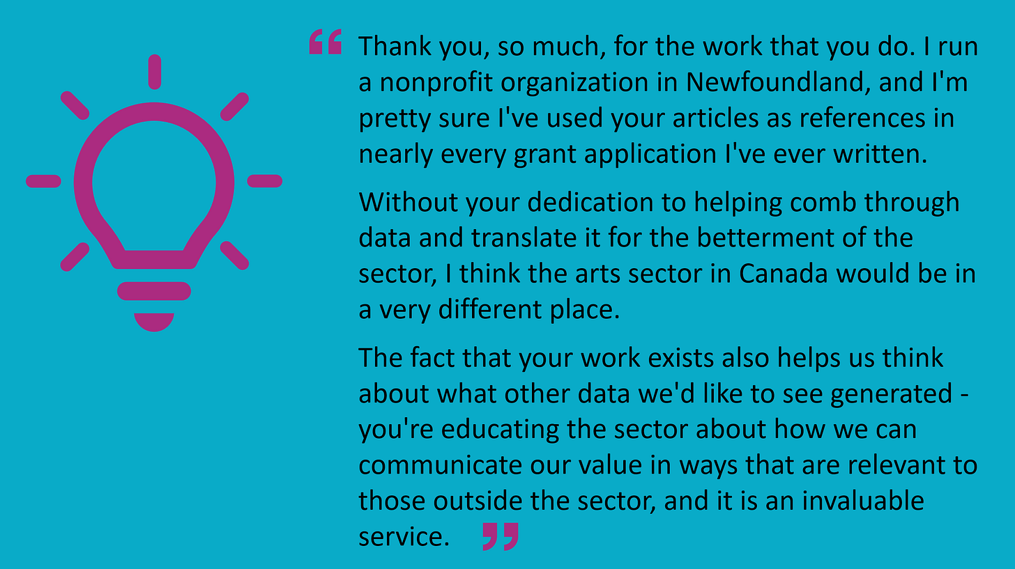 Just a note to say thank you, so much, for the work that you do. I run a nonprofit organization in Newfoundland and I'm pretty sure I've used your articles as references in nearly every grant application I've ever written. Without your dedication to helping comb through data and translate it for the betterment of the sector, I think the arts sector in Canada would be in a very different place. The fact that your work exists also helps us think about what other data we'd like to see generated - you're educating the sector about how we can communicate our value in ways that are relevant to those outside the sector, and it is an invaluable service.