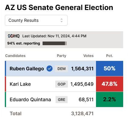 May be an image of text that says 'AZ US Senate General Election County Results DDHQ Last Updated: Nov 11, 2024, 4:44 4:44PM PM 94% est. reporting Candidates Party Votes Ruben Gallego Pct. Pct. DEM 1,564,311 Kari Lake 50% GOP 1,495,649 47.8% Eduardo Quintana GRE Total 68,511 2.2% 3,128,471'