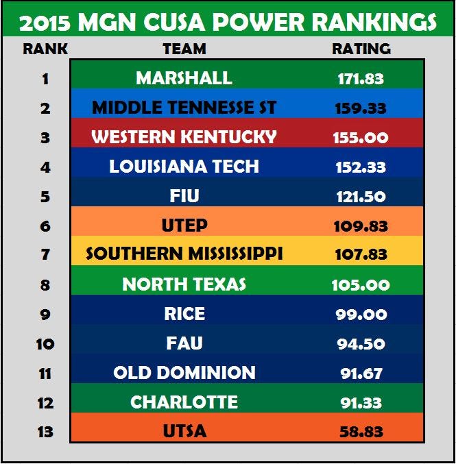 CUSA Power Rankings