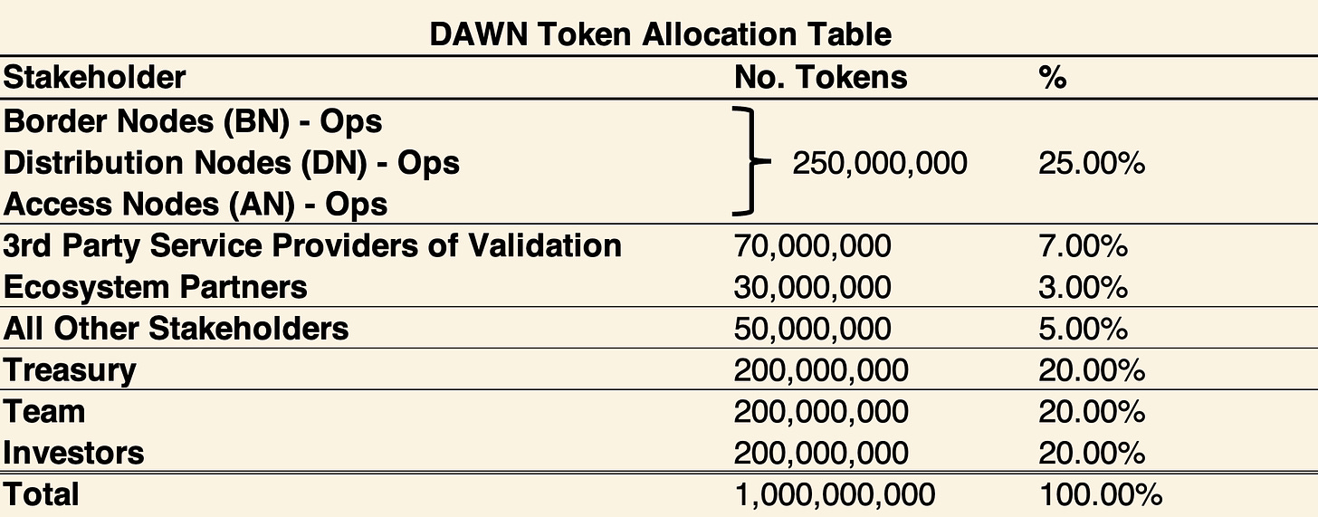 Token Allocation and Reward Structures