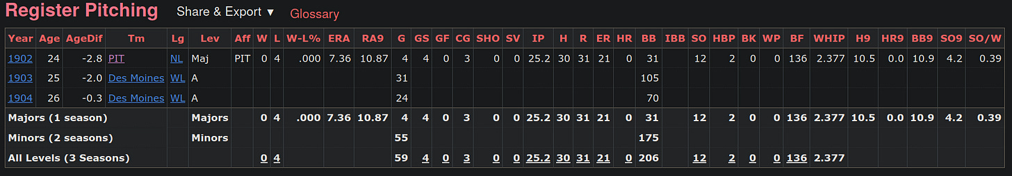 Harvey Cushman Full Stats