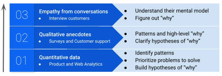 tabulated split of empathy, qualitative, and quantitative data to know your customers.