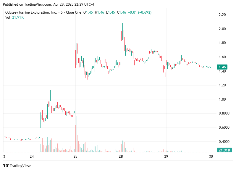 TradingView chart TradingView chart