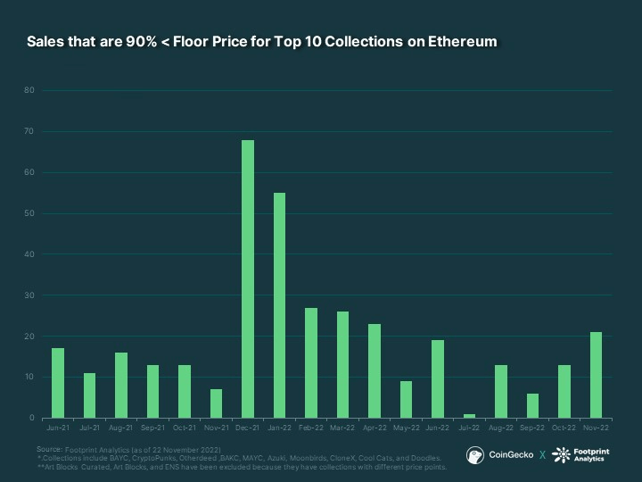 Source: Footprint Analytics (as of 22 November 2022)