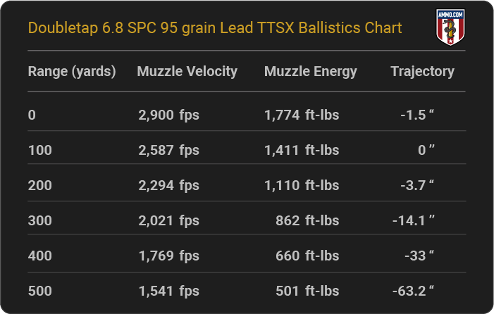 Doubletap 6.8 SPC 95 grain Lead TTSX Ballistics table