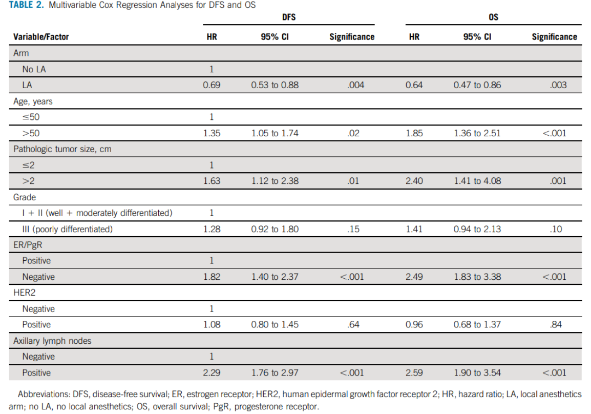 MVA Tata Memorial Breast Lidocaine trial