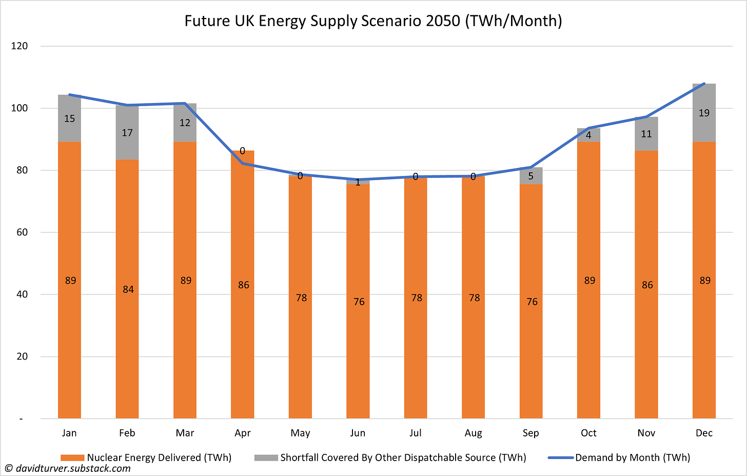 Estimated UK 2050 Electricity Supply Profile