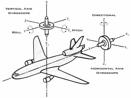 Gyroscope et gyropode - fonctionnement ┃ Mobilboard