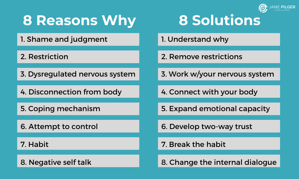 Image answering the question why do I binge eat? A list of 8 reasons for binging: 1 shame and judgement; 2 restriction; 3 dysregulated nervous system; 4 disconnection from body; 5 coping mechanism; 6 attempt to control; 7 habit; and 8 negative self talk. A list of 8 corresponding solutions: 1 understand why; 2 remove restrictions; 3 work with your nervous system; 4 connect with your body; 5 expand emotional capacity; 6 develop two-way trust; 7 break the habit; 8 change the internal dialogue.