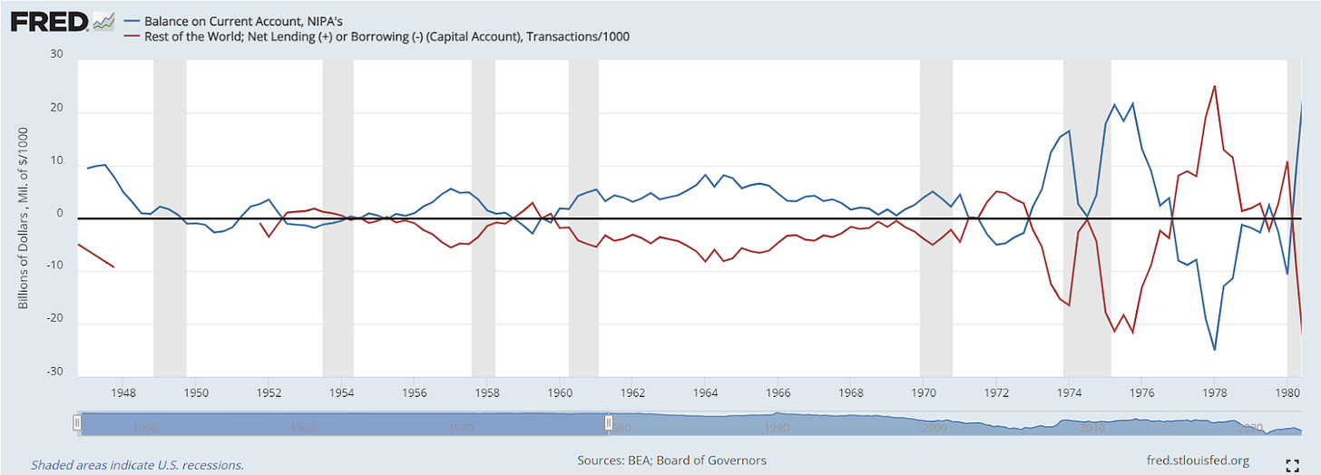 US trade and capital balance between 1945 and 1980, showing a positive trade balance and a net capital outflow