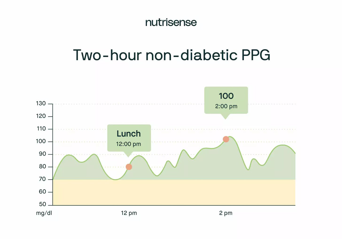 two hour non diabetic glucose graph