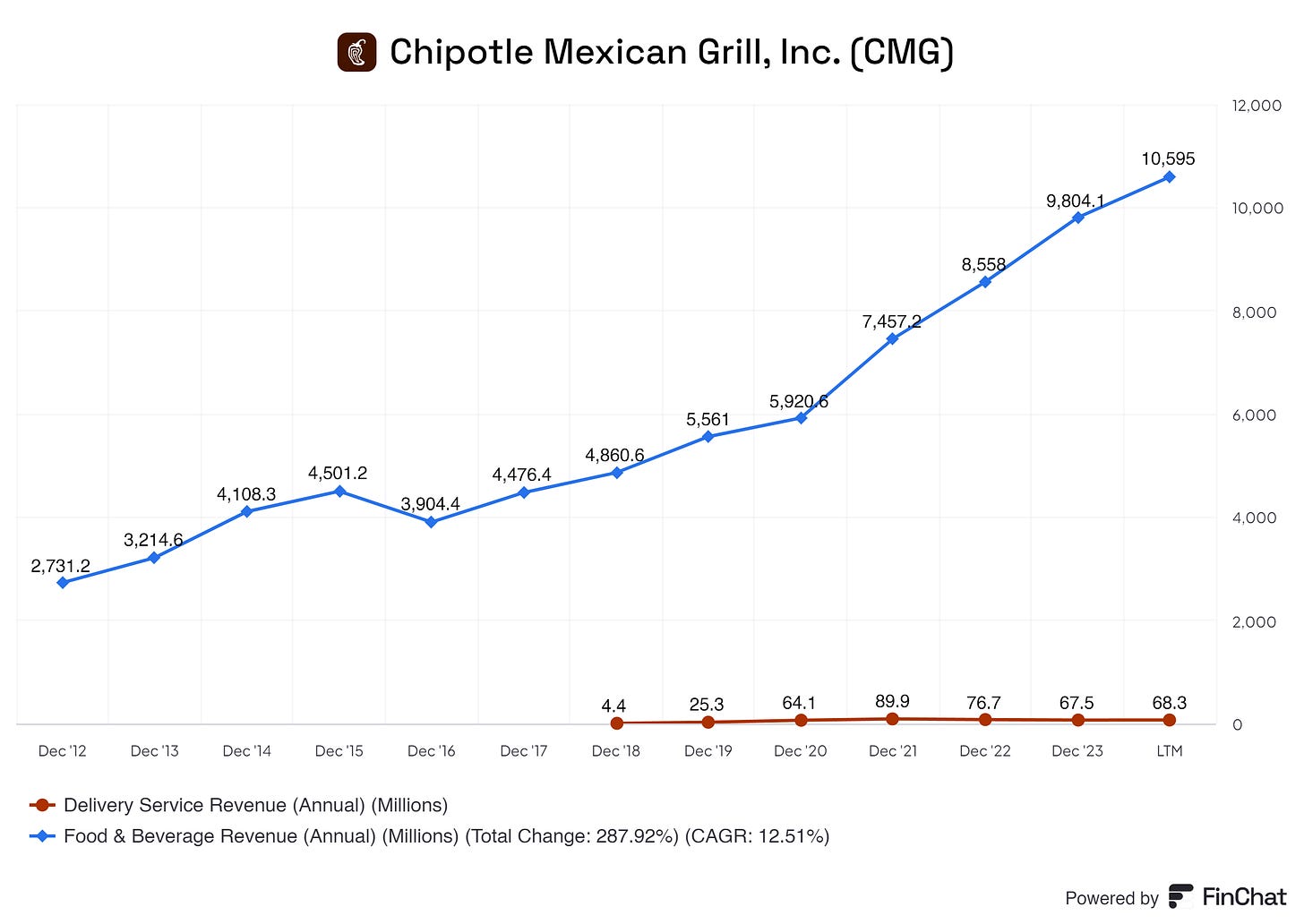 line graph showing chipotles revenue segments