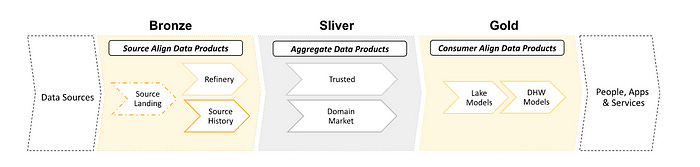 Layers in the lakehouse, following the medallion architecture. The bronze, silver and gold layers all control different aspects of the architecture and data products