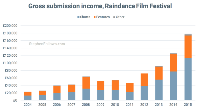 Gross submission income Raindance film festival