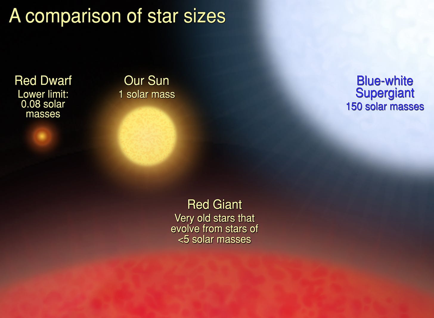 A Comparison of Star Sizes | ESA/Hubble