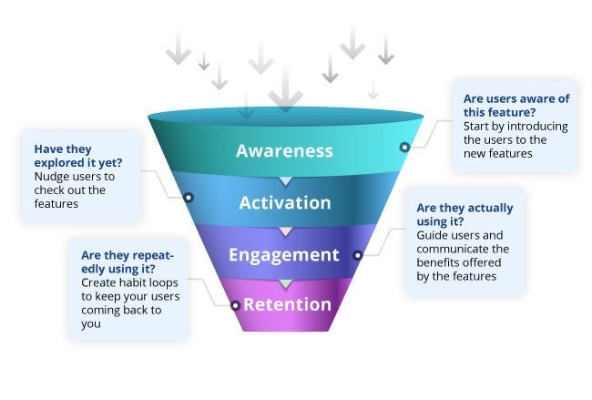 The funnel with some insights attached. The first one says Awareness with the bubble “Are users aware of this feature?” The next says “Activation with “Have they explored it yet? and Nudge users to check the features.” Additional text is there for Engagement and Retention