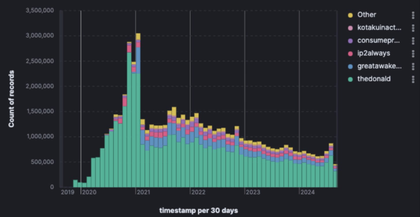 Graph showing Open Measures' scraped data of Scored