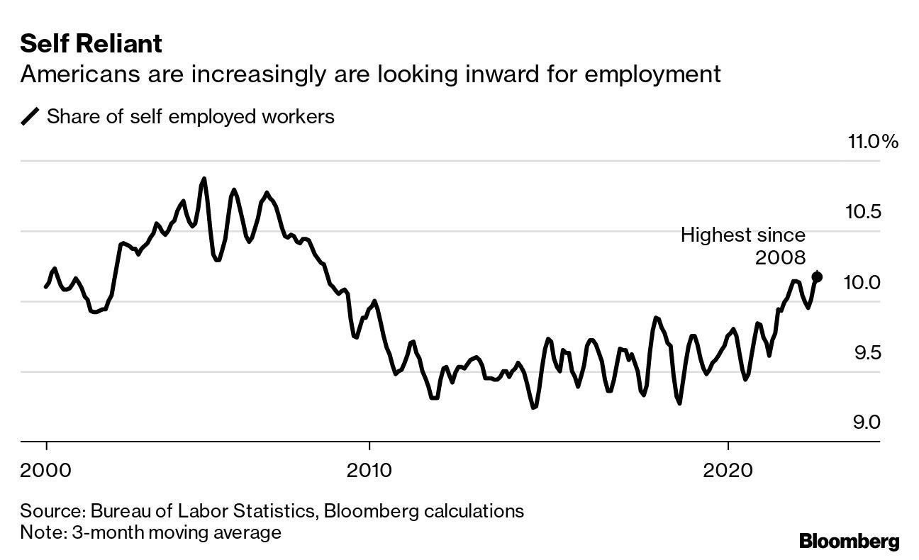 More Americans Are Self-Employed Than Any Time Since 2008 Crisis - Bloomberg