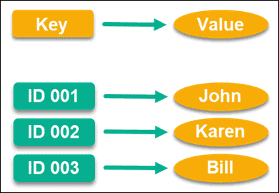 NoSQL Database Types: Understanding the Differences