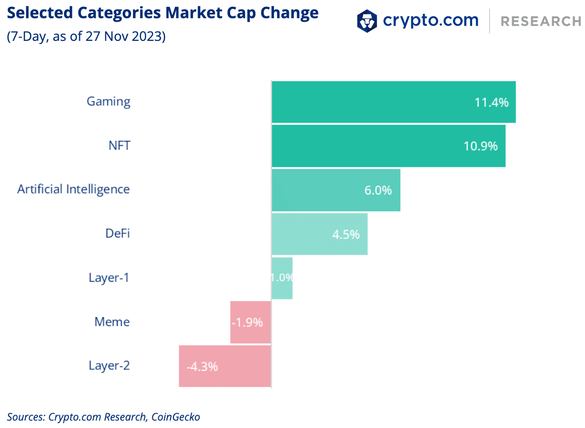 Crypto.com Selected Categories Market Cap Change