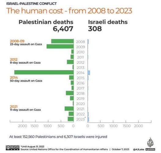 May be an image of text that says 'ISRAEL-PALESTINE CONFLICT The human cost- from 2008 to 2023 Palestinian deaths 6,407 Israeli deaths 308 2008-09 -day assault on saza 2012 8-day assault on Gaza 2014 50-day assault on Gaza 2008 2009 2010 2o11 2012 2013 2014 2015 2016 2017 2018 2019 2020 2021 2022 2023 2021 1-day assault on Gaza 2000 1500 1000 500 500 At least 152,560 Palestinians and 6,307 sraelis were injured 1000 1500 2000 030 *Unti lugust 3L 2023 SOLrCe United Nations Office the Coordination of Humanitarian Affairs @AJLabs ALJAEENRA'