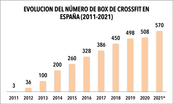 CrossFit gana músculo y ya roza los 570 box en España - CMD Sport