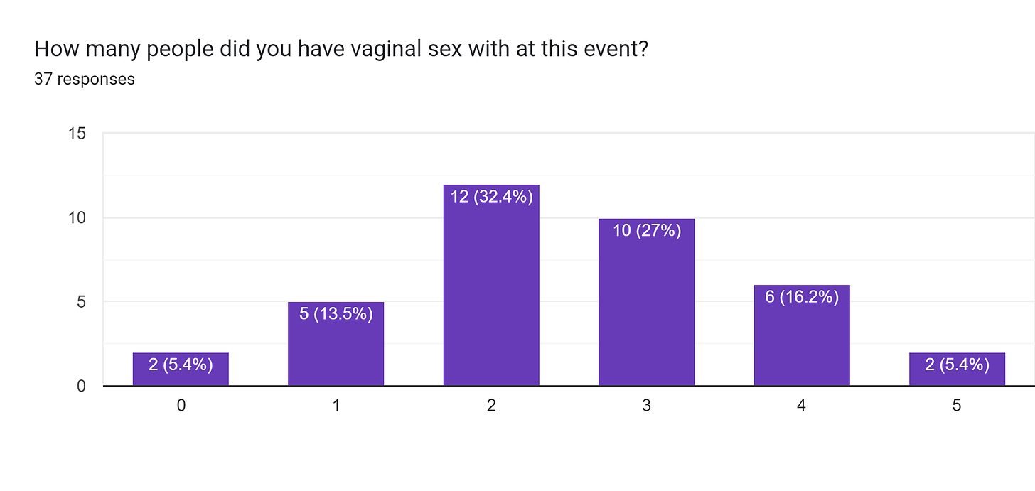 Forms response chart. Question title: How many people did you have vaginal sex with at this event?. Number of responses: 37 responses.