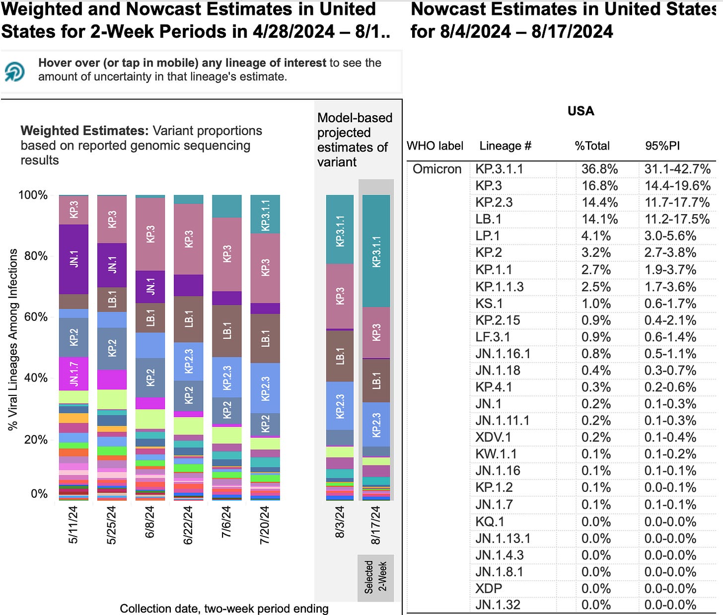 Two stacked bar charts with two-week periods for sample collection dates on the horizontal x-axis and percentage of viral lineages among infections on the vertical y-axis. Title of the first bar chart reads “Weighted Estimates: Variant proportions based on reported genomic sequencing results” with collection dates ranging from 5/11/2024 to 7/20/2024. The second chart’s title reads “Nowcast: model-based projected estimates of variant proportions,” dates ranging from 8/4/24 to 8/17/2024. KP.3.1.1 (light teal) is projected to have overtaken KP.3 (mauve) according to Nowcast modeling by August 17, 2024, increasing to 36.8%. KP.3 is predicted to decrease to 16.8%, with LB.1 (light brown) and KP.2.3 (light blue) at 14.1% and 14.4% respectively. Other variants are at smaller percentages represented by a handful of other colors as small slivers.The legend with a list of variants, proportions, and their associated colors is on the far right of the bar charts.