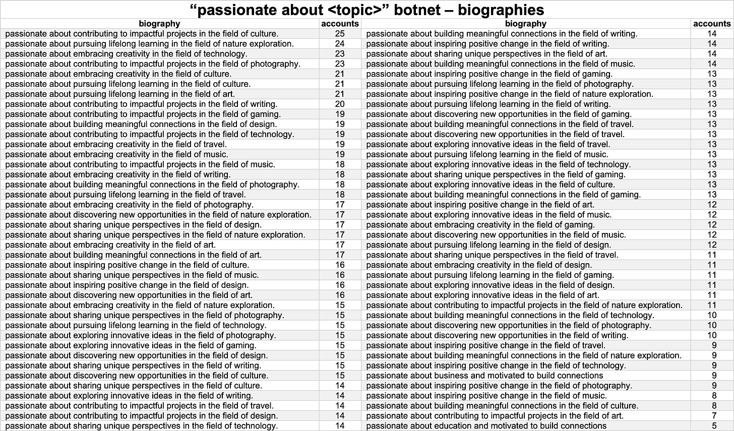 table of biographies used by the "passionate about..." spam network