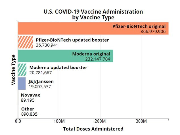 A paucity of Americans have received J&J's vaccine compared with the numbers who got one of the mRNA vaccines from Pfizer and Moderna