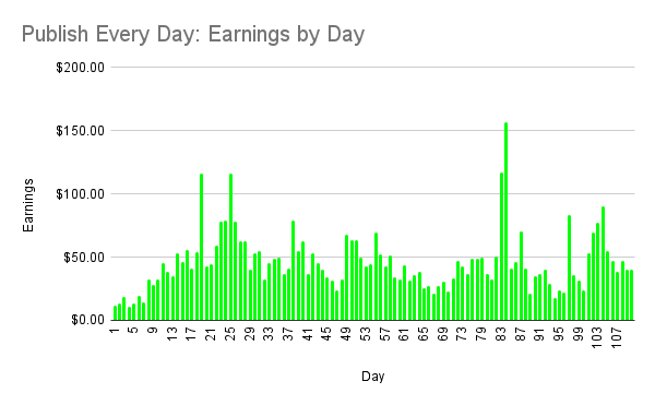 Publish Every Day project, earnings by day, Day 110