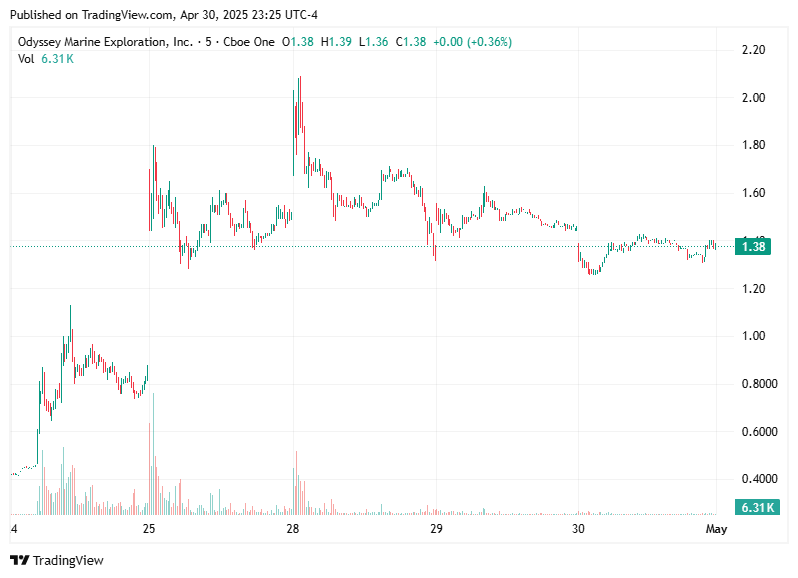 TradingView chart TradingView chart