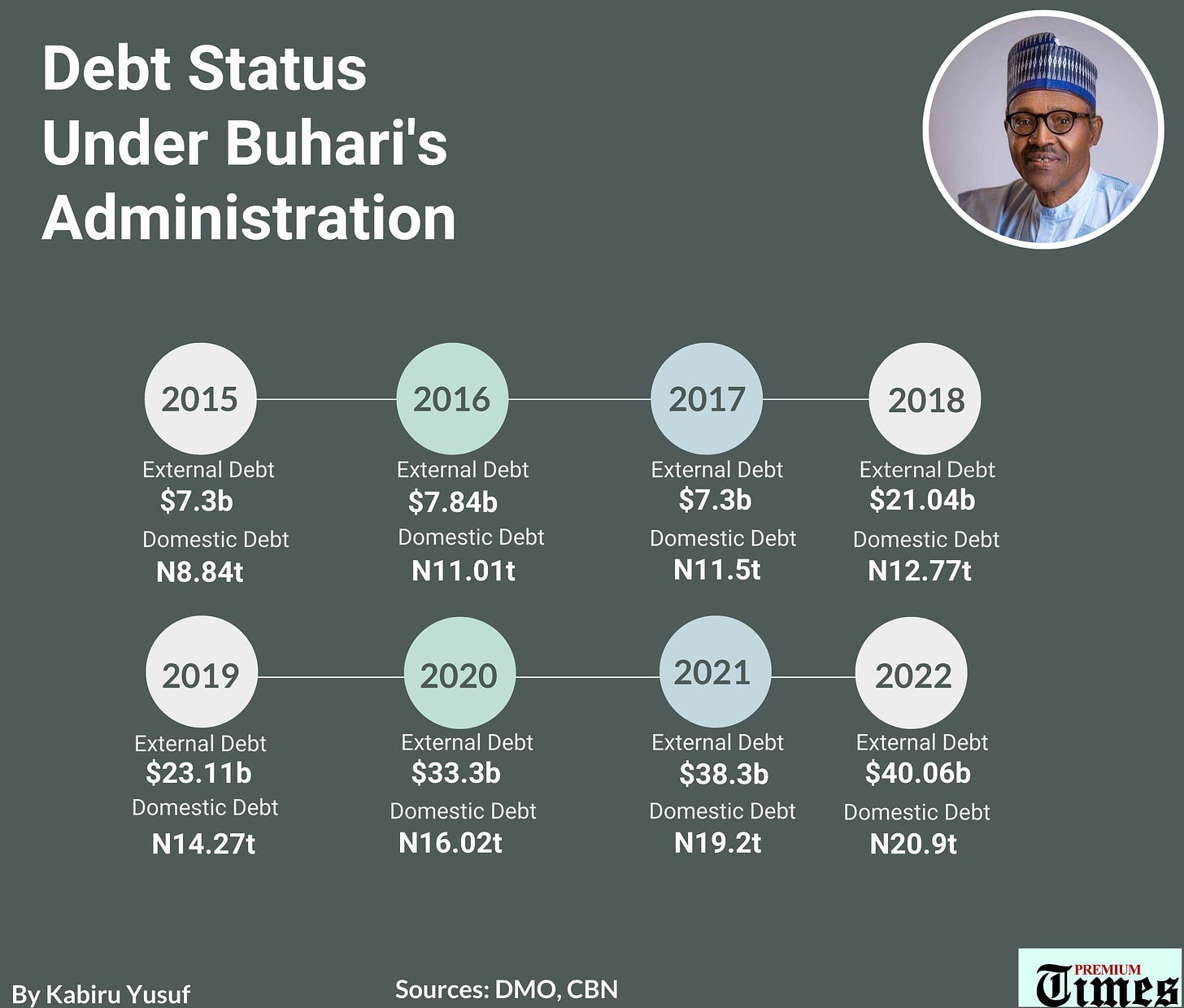 Debt Status under Buhar's Administration